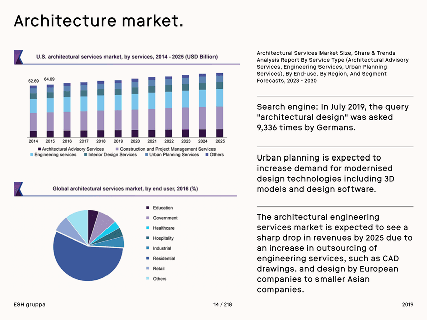 Examples from an architectural market study for Form